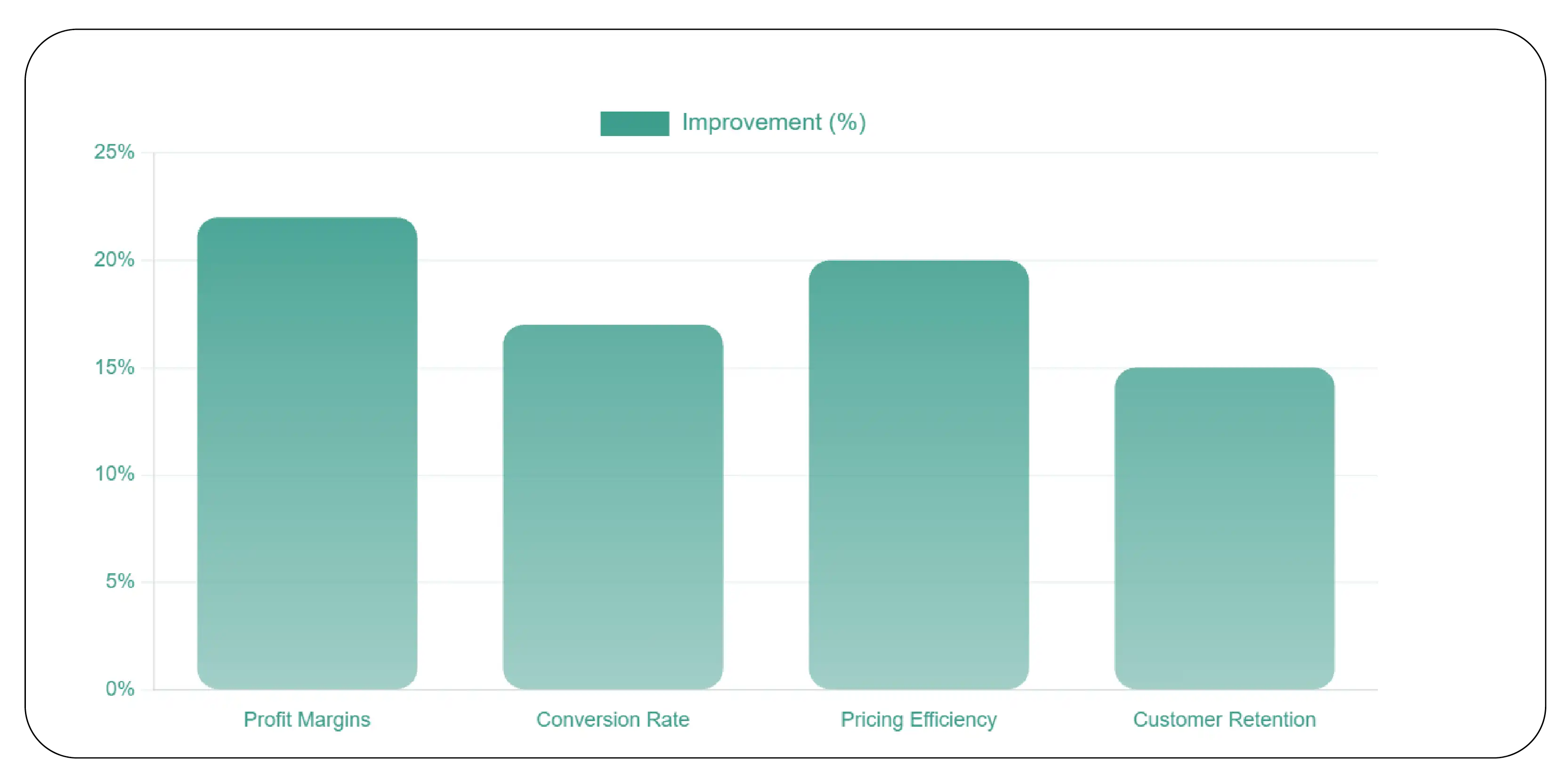 Optimizing Pricing Strategies with Data